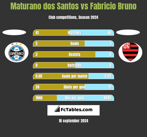 Maturano dos Santos vs Fabricio Bruno h2h player stats