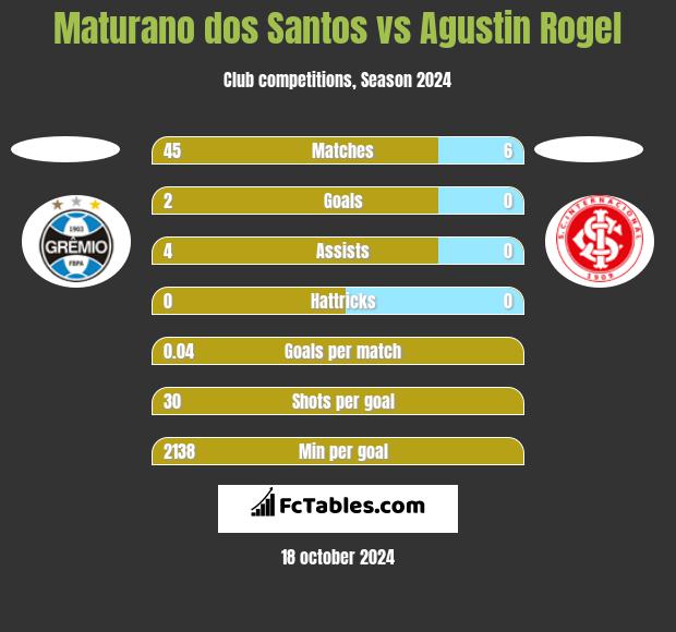 Maturano dos Santos vs Agustin Rogel h2h player stats