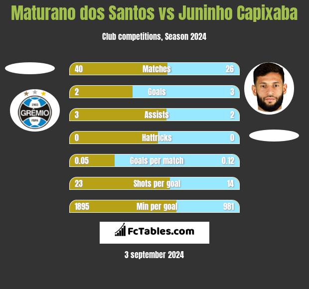 Maturano dos Santos vs Juninho Capixaba h2h player stats