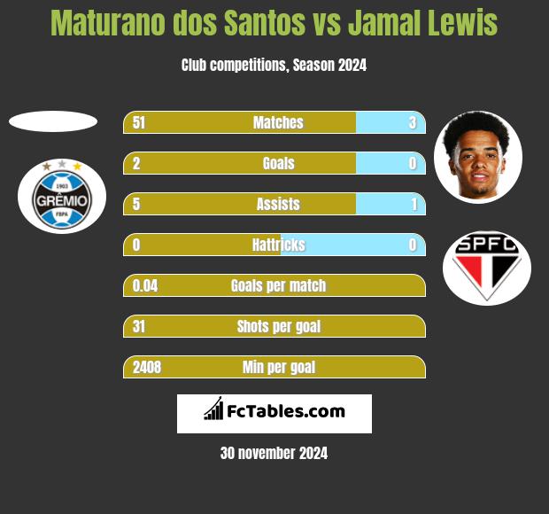 Maturano dos Santos vs Jamal Lewis h2h player stats