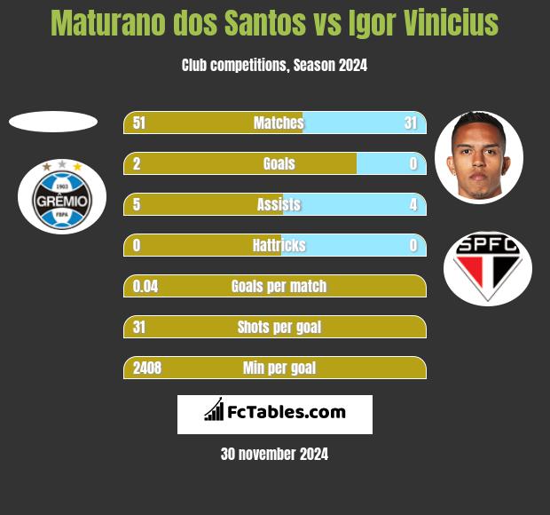 Maturano dos Santos vs Igor Vinicius h2h player stats