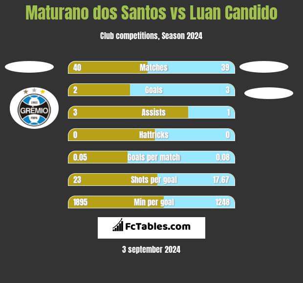 Maturano dos Santos vs Luan Candido h2h player stats