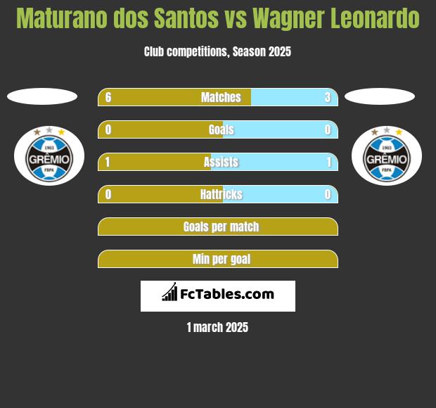 Maturano dos Santos vs Wagner Leonardo h2h player stats