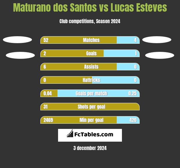 Maturano dos Santos vs Lucas Esteves h2h player stats