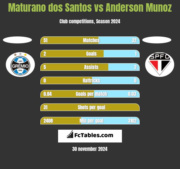 Maturano dos Santos vs Anderson Munoz h2h player stats