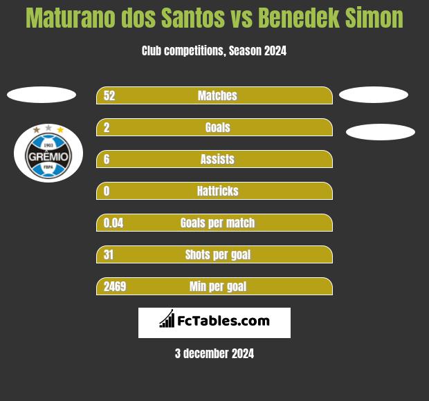 Maturano dos Santos vs Benedek Simon h2h player stats