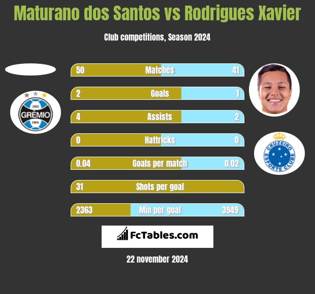 Maturano dos Santos vs Rodrigues Xavier h2h player stats