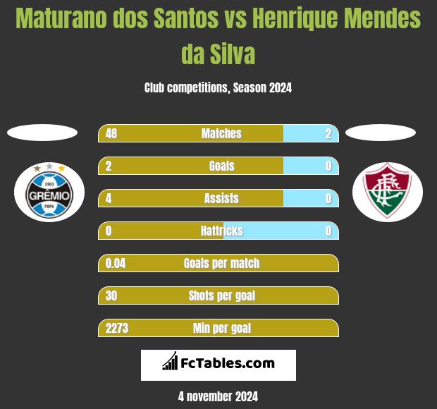 Maturano dos Santos vs Henrique Mendes da Silva h2h player stats