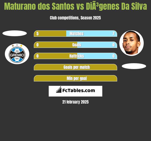 Maturano dos Santos vs DiÃ³genes Da Silva h2h player stats