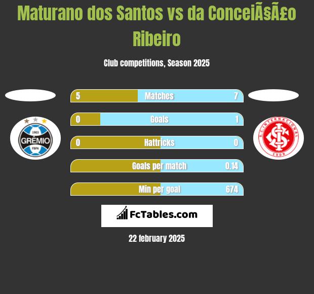 Maturano dos Santos vs da ConceiÃ§Ã£o Ribeiro h2h player stats