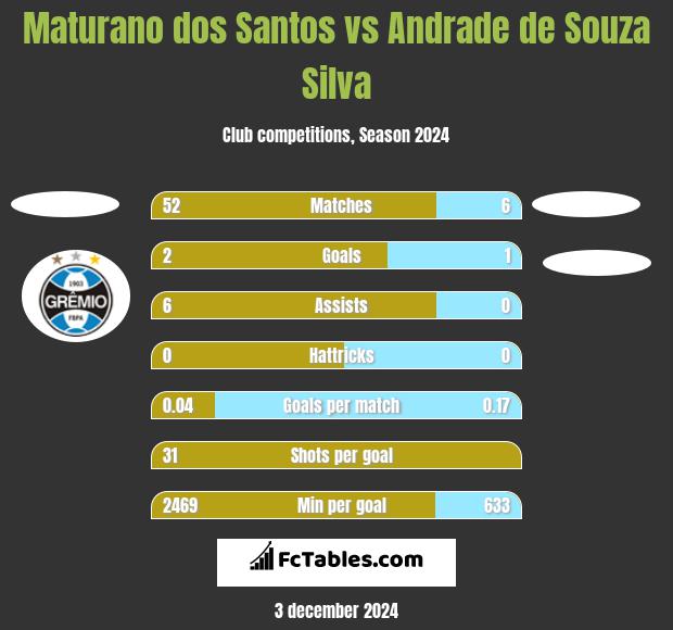 Maturano dos Santos vs Andrade de Souza Silva h2h player stats