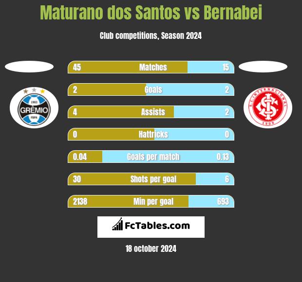 Maturano dos Santos vs Bernabei h2h player stats