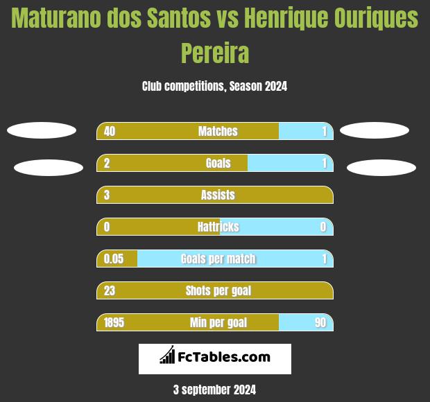 Maturano dos Santos vs Henrique Ouriques Pereira h2h player stats