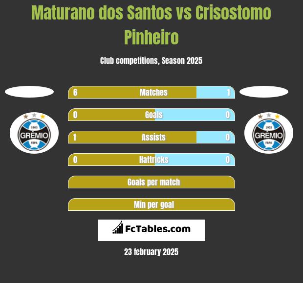 Maturano dos Santos vs Crisostomo Pinheiro h2h player stats