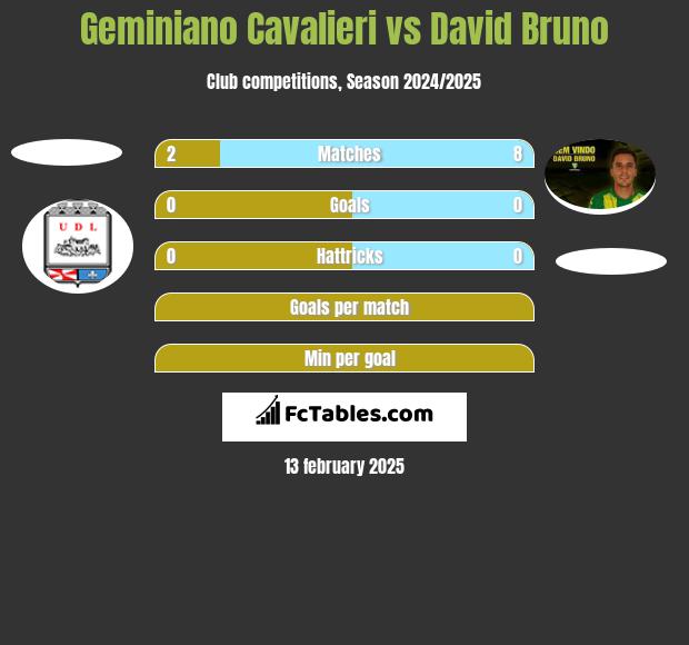 Geminiano Cavalieri vs David Bruno h2h player stats