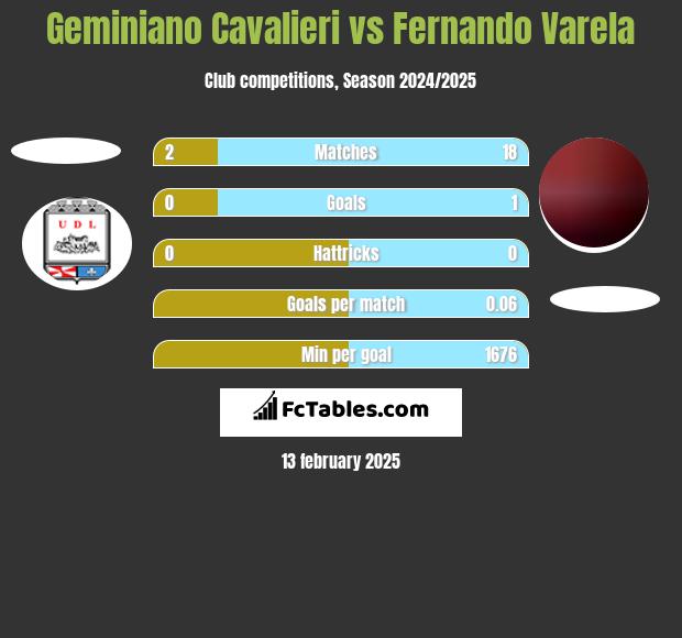 Geminiano Cavalieri vs Fernando Varela h2h player stats