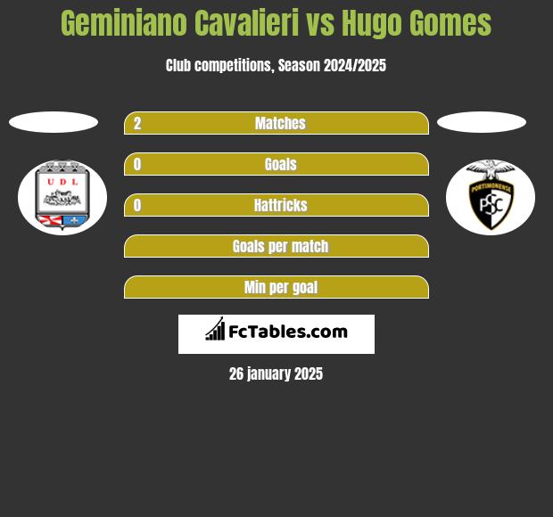 Geminiano Cavalieri vs Hugo Gomes h2h player stats