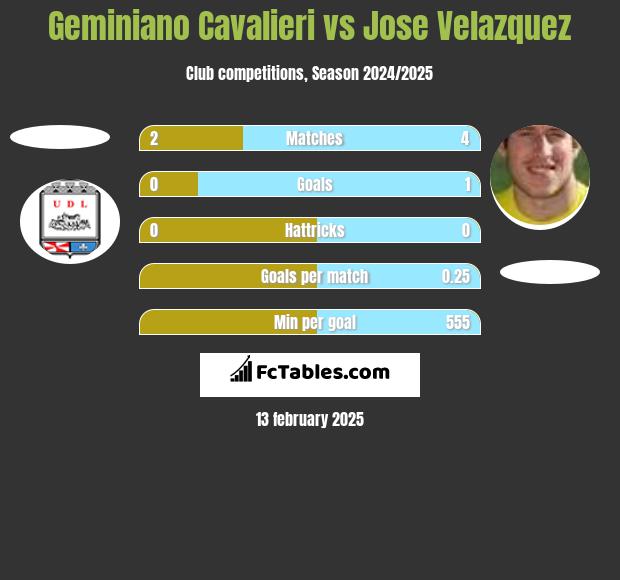 Geminiano Cavalieri vs Jose Velazquez h2h player stats