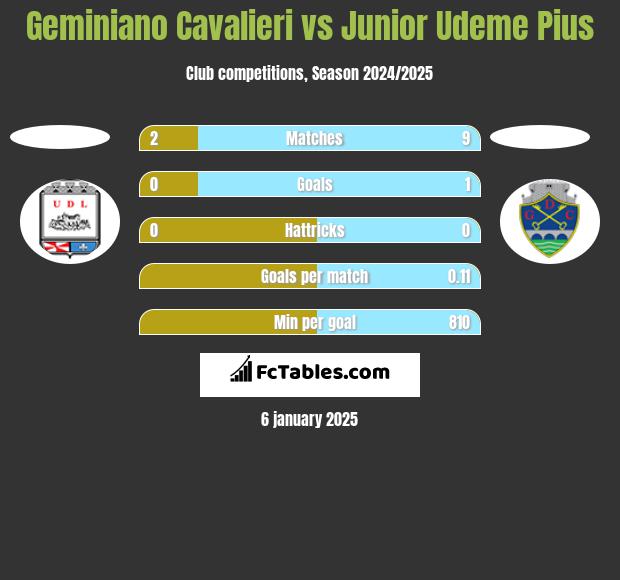 Geminiano Cavalieri vs Junior Udeme Pius h2h player stats