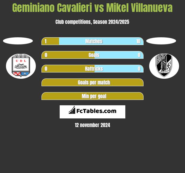 Geminiano Cavalieri vs Mikel Villanueva h2h player stats