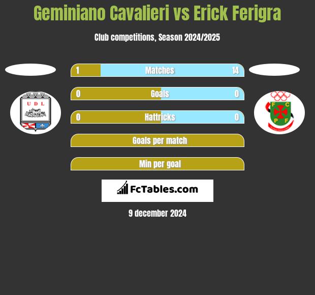 Geminiano Cavalieri vs Erick Ferigra h2h player stats