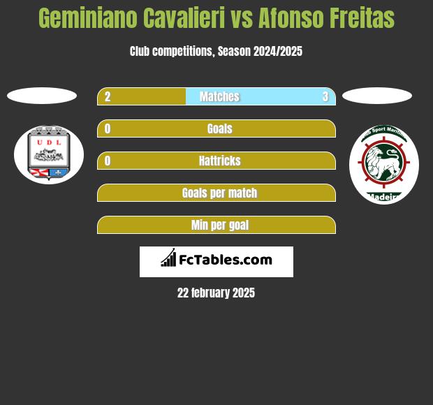 Geminiano Cavalieri vs Afonso Freitas h2h player stats