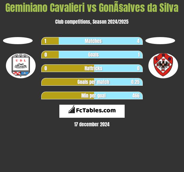 Geminiano Cavalieri vs GonÃ§alves da Silva h2h player stats