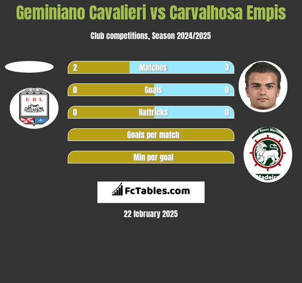 Geminiano Cavalieri vs Carvalhosa Empis h2h player stats