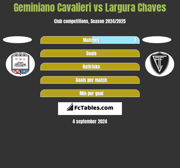 Geminiano Cavalieri vs Largura Chaves h2h player stats