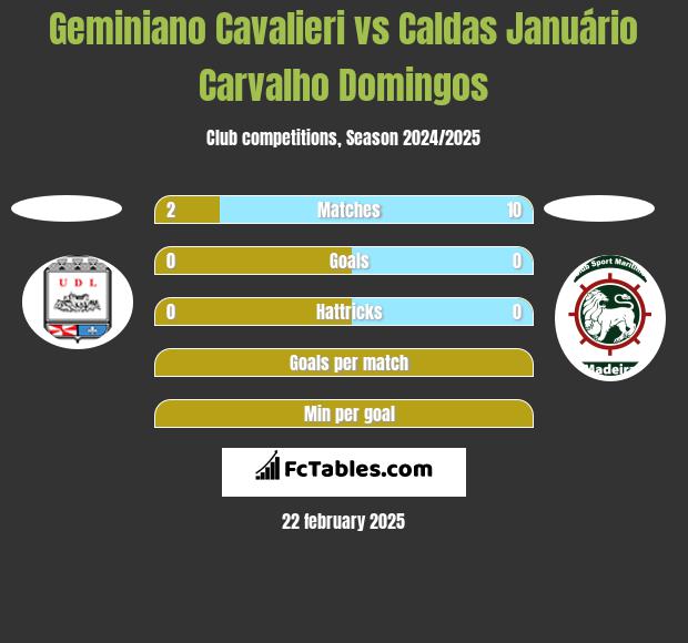 Geminiano Cavalieri vs Caldas Januário Carvalho Domingos h2h player stats