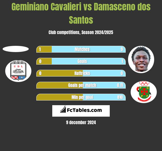 Geminiano Cavalieri vs Damasceno dos Santos h2h player stats