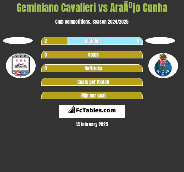 Geminiano Cavalieri vs AraÃºjo Cunha h2h player stats