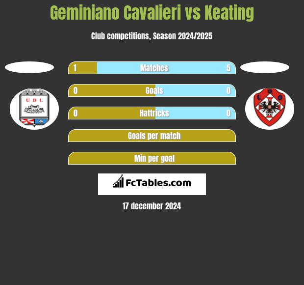 Geminiano Cavalieri vs Keating h2h player stats