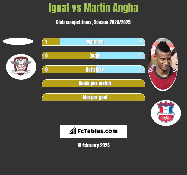 Ignat vs Martin Angha h2h player stats