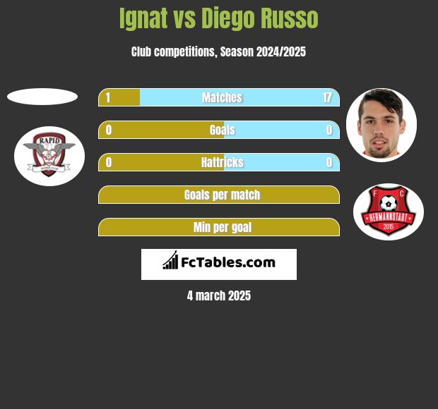 Ignat vs Diego Russo h2h player stats