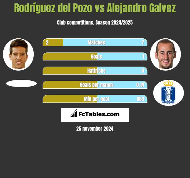 Rodríguez del Pozo vs Alejandro Galvez h2h player stats