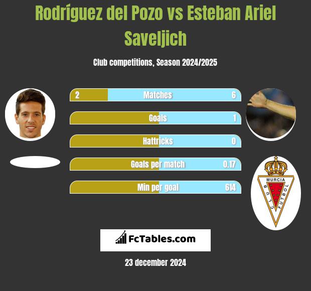 Rodríguez del Pozo vs Esteban Ariel Saveljich h2h player stats