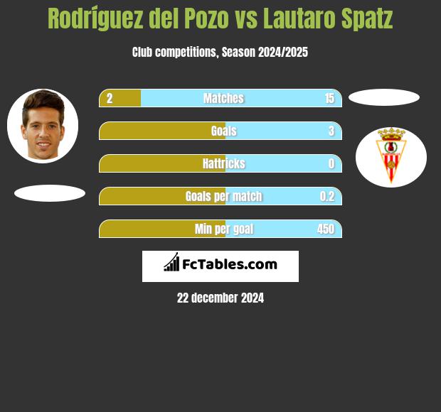 Rodríguez del Pozo vs Lautaro Spatz h2h player stats