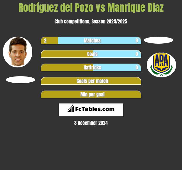 Rodríguez del Pozo vs Manrique Diaz h2h player stats