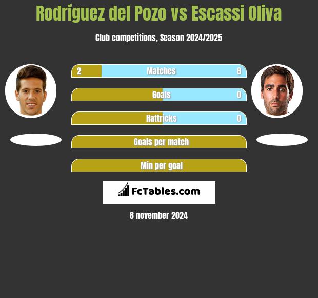 Rodríguez del Pozo vs Escassi Oliva h2h player stats