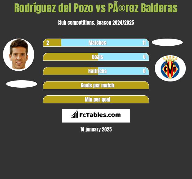 Rodríguez del Pozo vs PÃ©rez Balderas h2h player stats