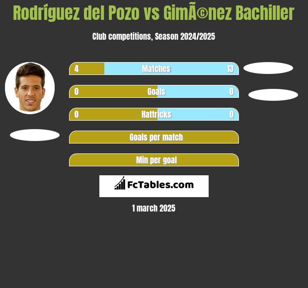 Rodríguez del Pozo vs GimÃ©nez Bachiller h2h player stats