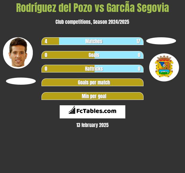 Rodríguez del Pozo vs GarcÃ­a Segovia h2h player stats