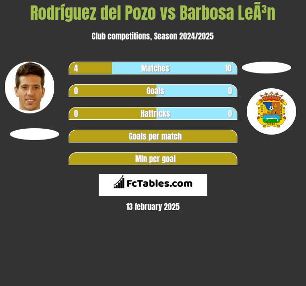 Rodríguez del Pozo vs Barbosa LeÃ³n h2h player stats