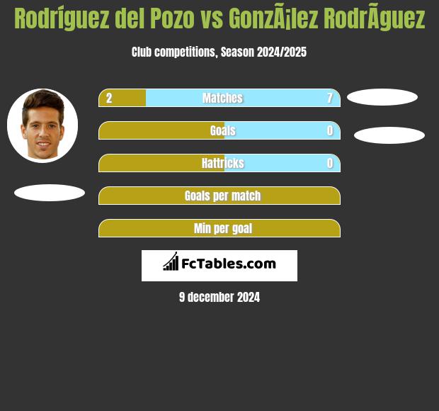 Rodríguez del Pozo vs GonzÃ¡lez RodrÃ­guez h2h player stats