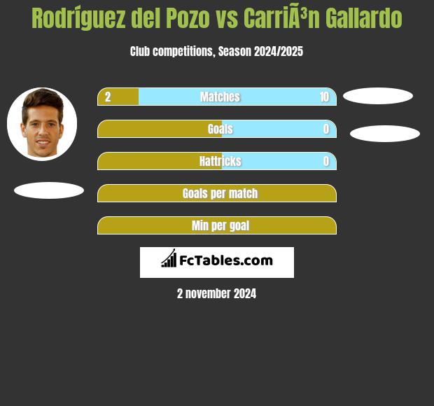 Rodríguez del Pozo vs CarriÃ³n Gallardo h2h player stats