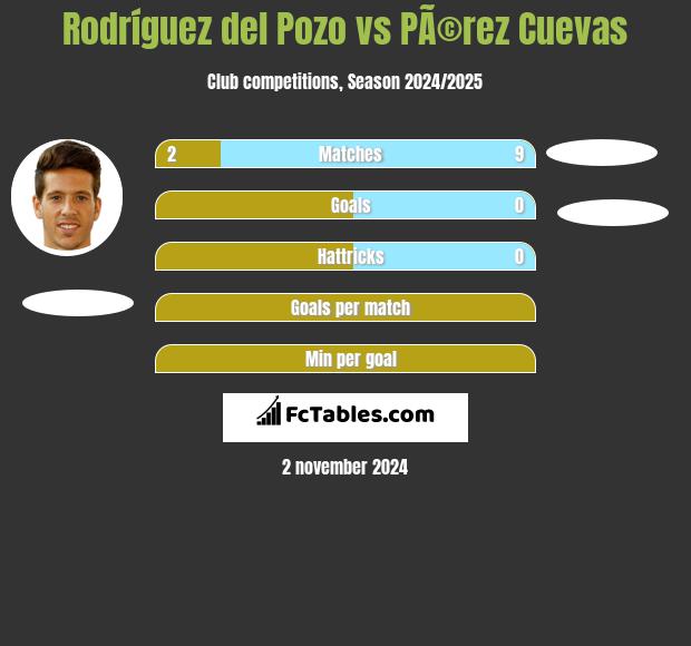 Rodríguez del Pozo vs PÃ©rez Cuevas h2h player stats