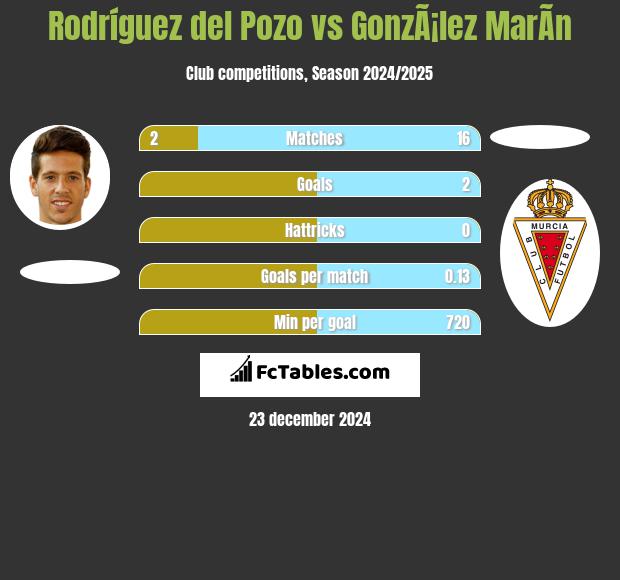 Rodríguez del Pozo vs GonzÃ¡lez MarÃ­n h2h player stats