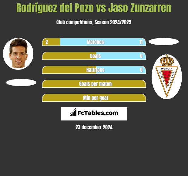 Rodríguez del Pozo vs Jaso Zunzarren h2h player stats