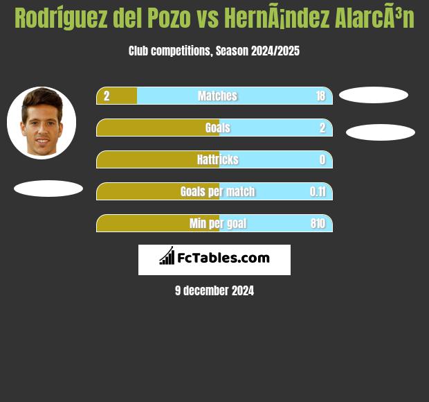 Rodríguez del Pozo vs HernÃ¡ndez AlarcÃ³n h2h player stats